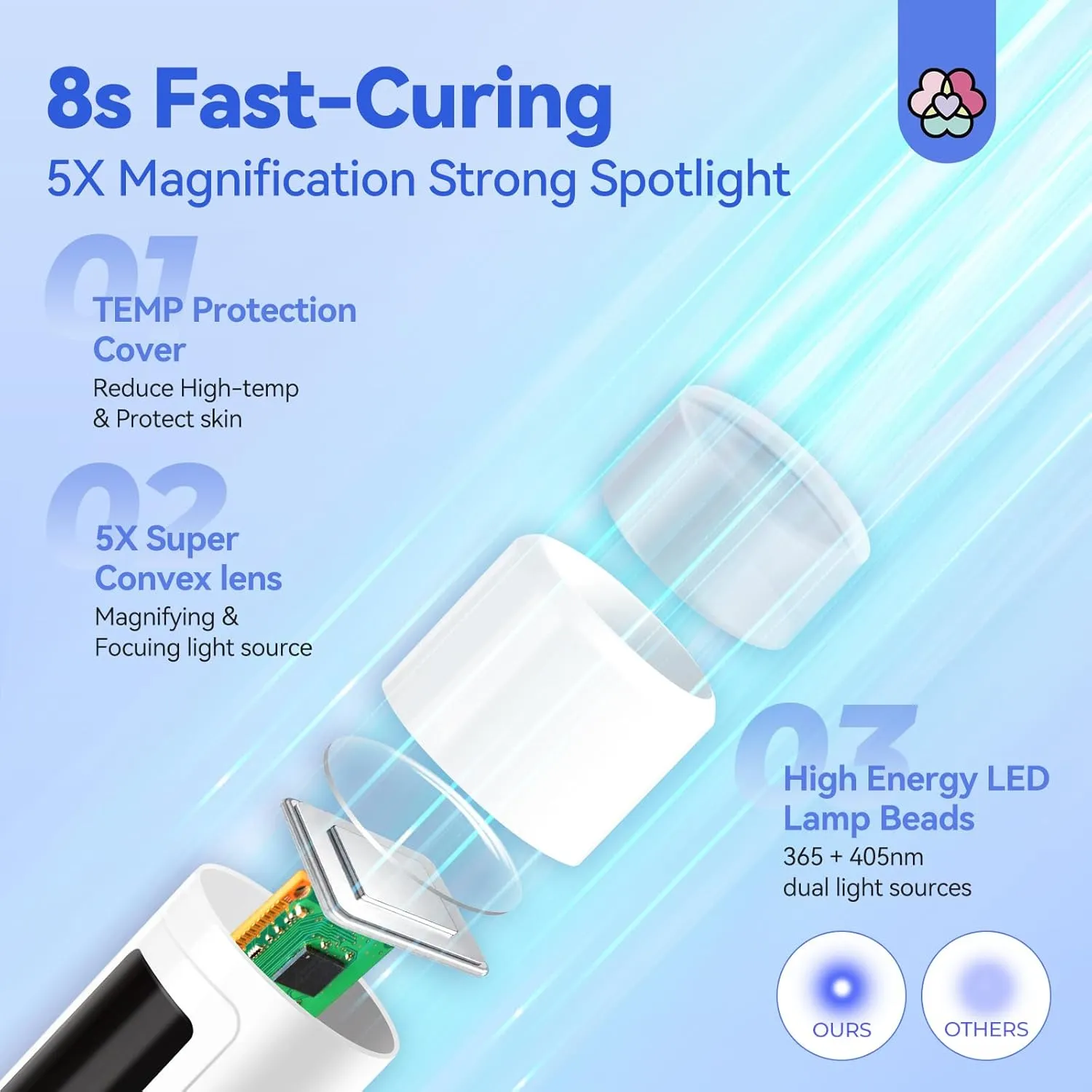 Saviland Lampada Unghie LED Bianca ricarica rapida USB-C